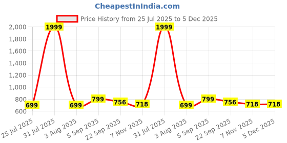myntra.com Robbie Jones Men PU Comfort Sandals robbie jones Price History Graph from 25 Jul 2025 to 4 Dec 2025