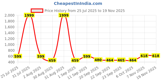 myntra.com Robbie Jones Men PU Comfort Sandals robbie jones Price History Graph from 25 Jul 2025 to 19 Nov 2025