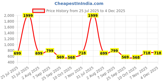 myntra.com Robbie Jones Men PU Comfort Sandals robbie jones Price History Graph from 25 Jul 2025 to 4 Dec 2025