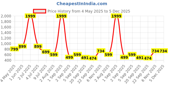 myntra.com Robbie Jones Men PU Shoe-Style Sandals robbie jones Price History Graph from 4 May 2025 to 5 Dec 2025