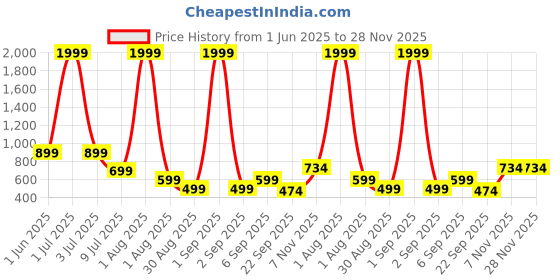 myntra.com Robbie Jones Men PU Shoe-Style Sandals robbie jones Price History Graph from 1 Jun 2025 to 28 Nov 2025