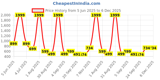 myntra.com Robbie Jones Men Shoe-Style Sandals robbie jones Price History Graph from 5 Jun 2025 to 6 Dec 2025