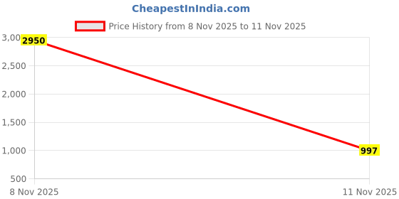 myntra.com ROBECULT COLLECTION Women Bootilicious High-Rise Light Fade Bootcut Stretchable Jeans robecult collection Price History Graph from 8 Nov 2025 to 11 Nov 2025