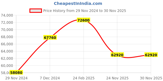 myntra.com Roberto Cavalli by Franck Muller Women Silver-Toned Dial & Multicoloured Stainless Steel Straps Watch roberto cavalli by franck muller Price History Graph from 29 Nov 2024 to 30 Nov 2025