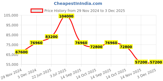 myntra.com Roberto Cavalli by Franck Muller Women Silver-Toned Dial & Multicoloured Stainless Steel Wrap Around Straps Watch roberto cavalli by franck muller Price History Graph from 29 Nov 2024 to 3 Dec 2025