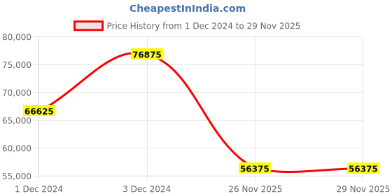 myntra.com Roberto Cavalli by Franck Muller Women Silver-Toned Dial & Multicoloured Stainless Steel Wrap Around Straps Watch roberto cavalli by franck muller Price History Graph from 1 Dec 2024 to 29 Nov 2025
