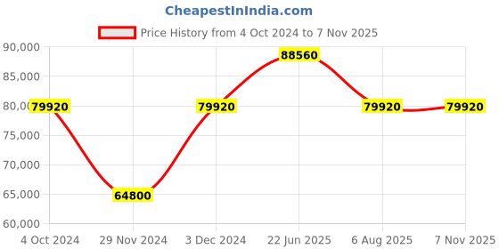 myntra.com Roberto Cavalli by Franck Muller Women Silver-Toned Embellished Dial & Multicoloured Stainless Steel Watch roberto cavalli by franck muller Price History Graph from 4 Oct 2024 to 7 Nov 2025