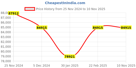 myntra.com Roberto Cavalli by Franck Muller Women Stainless Steel Straps Analogue Watch RV1L141M0141- roberto cavalli by franck muller Price History Graph from 25 Nov 2024 to 9 Nov 2025