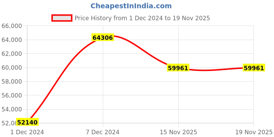 myntra.com Roberto Cavalli by Franck Muller Women White Dial & Multicoloured Stainless Steel Straps Watch RV1L149M0051 roberto cavalli by franck muller Price History Graph from 1 Dec 2024 to 17 Nov 2025