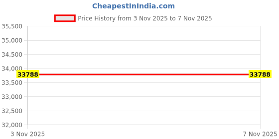 myntra.com Roberto Cavalli Dominio Men Dial & Stainless Steel Straps Analogue Watch RC5G150M0075 roberto cavalli Price History Graph from 3 Nov 2025 to 7 Nov 2025