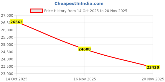 myntra.com Roberto Cavalli Impero Men Regular Straps Analogue Watch RC5G154P0035 roberto cavalli Price History Graph from 14 Oct 2025 to 20 Nov 2025