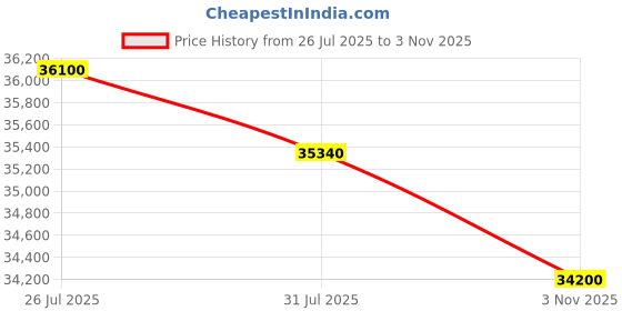 myntra.com Roberto Cavalli Lucente Women Stainless Steel Straps Analogue Watch RC5L037M2065 roberto cavalli Price History Graph from 26 Jul 2025 to 3 Nov 2025
