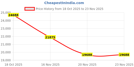 myntra.com Roberto Cavalli Men Analogue Watch RC5G154P0045 roberto cavalli Price History Graph from 18 Oct 2025 to 22 Nov 2025