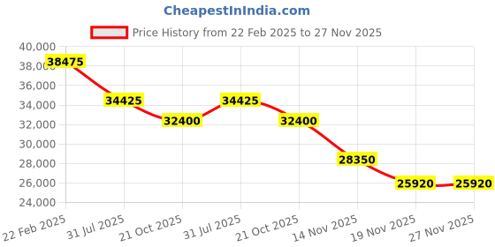 myntra.com Roberto Cavalli Men Dial & Stainless Steel Bracelet Style Straps Analogue Automatic Watch RC5G127M0075 roberto cavalli Price History Graph from 22 Feb 2025 to 27 Nov 2025