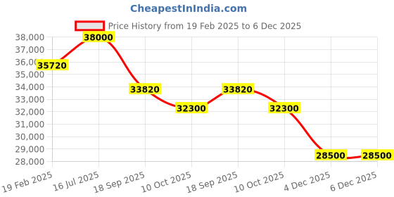 myntra.com Roberto Cavalli Men Dial & Stainless Steel Bracelet Style Straps Analogue Automatic Watch RC5G129M0075 roberto cavalli Price History Graph from 19 Feb 2025 to 6 Dec 2025