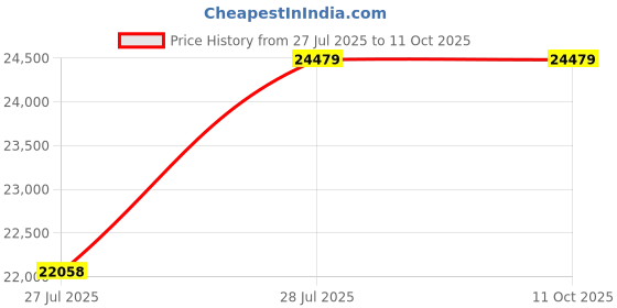myntra.com Roberto Cavalli Men Grey Lens & Black Square Sunglasses with roberto cavalli Price History Graph from 27 Jul 2025 to 10 Oct 2025