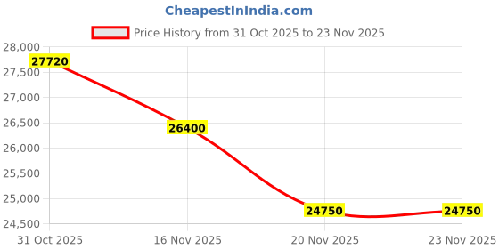 myntra.com Roberto Cavalli Men Impero Patterned Dial & Stainless Steel Analogue Watch RC5G154M0065 roberto cavalli Price History Graph from 31 Oct 2025 to 20 Nov 2025