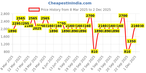 myntra.com Roberto Cavalli Men Just Cavalli Eau De Toilette - 30ml just cavalli Price History Graph from 8 Mar 2025 to 1 Dec 2025