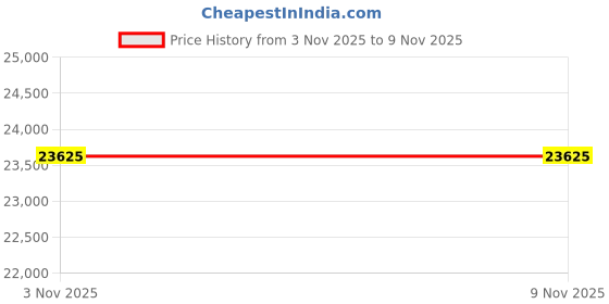 myntra.com Roberto Cavalli Men Leather Straps Analogue Watch RC5G134L0025 roberto cavalli Price History Graph from 3 Nov 2025 to 7 Nov 2025