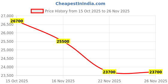myntra.com Roberto Cavalli Men Potenza Patterned Dial & Straps Analogue Watch RC5G130P0045 roberto cavalli Price History Graph from 15 Oct 2025 to 26 Nov 2025