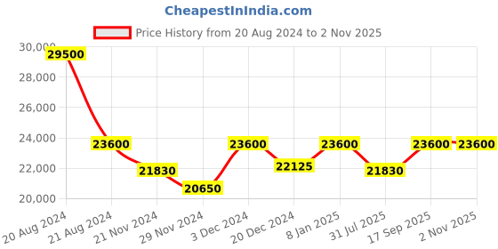 myntra.com Roberto Cavalli Men Stainless Steel Straps Analogue Watch RC5G012M0075 roberto cavalli Price History Graph from 20 Aug 2024 to 2 Nov 2025