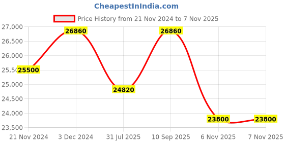 myntra.com Roberto Cavalli Men Textured Dial & Stainless Steel Straps Watch RC5G016M0065 roberto cavalli Price History Graph from 21 Nov 2024 to 7 Nov 2025