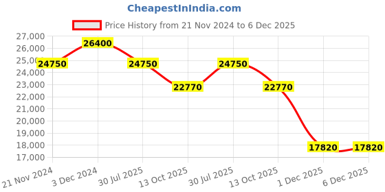 myntra.com Roberto Cavalli Men Wrap Around Straps Analogue Watch RC5G016P0035 roberto cavalli Price History Graph from 21 Nov 2024 to 5 Dec 2025