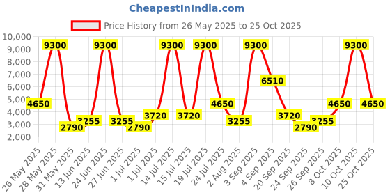 myntra.com Roberto Cavalli Paradiso Eau De Parfum 3-Piece Gift Set roberto cavalli Price History Graph from 26 May 2025 to 25 Oct 2025