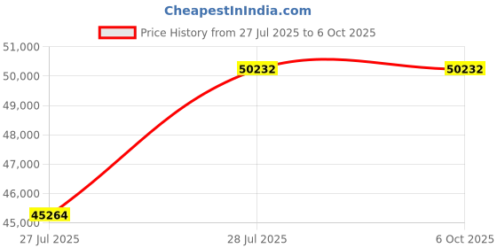 myntra.com Roberto Cavalli Unisex Gold-Toned Rimless Rectangle Sunglasses with SRC02359594CSG roberto cavalli Price History Graph from 27 Jul 2025 to 5 Oct 2025
