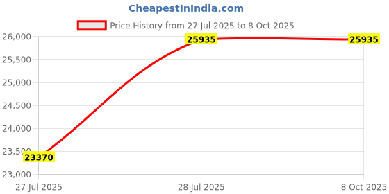 myntra.com Roberto Cavalli Unisex Grey Lens & Black Rectangle Sunglasses with roberto cavalli Price History Graph from 27 Jul 2025 to 8 Oct 2025