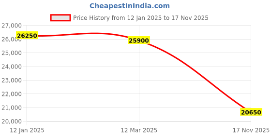 myntra.com Roberto Cavalli Women Embellished Bracelet Style Straps Analogue Watch RC5L005M0085 roberto cavalli Price History Graph from 12 Jan 2025 to 17 Nov 2025