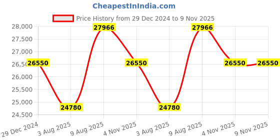 myntra.com Roberto Cavalli Women Embellished Bracelet Style Straps Analogue Watch RC5L030M0085 roberto cavalli Price History Graph from 29 Dec 2024 to 9 Nov 2025