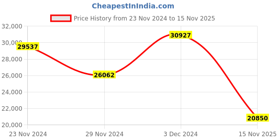 myntra.com Roberto Cavalli Women Embellished Bracelet Style Straps Analogue Watch RC5L098M0075 roberto cavalli Price History Graph from 23 Nov 2024 to 15 Nov 2025