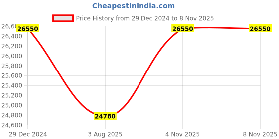 myntra.com Roberto Cavalli Women Embellished Dial & Stainless Steel Analogue Watch RC5L030M0095 roberto cavalli Price History Graph from 29 Dec 2024 to 8 Nov 2025