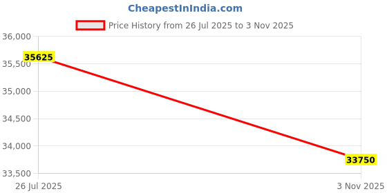 myntra.com Roberto Cavalli Women Embellished Dial & Stainless Steel Analogue Watch RC5L037M2035 roberto cavalli Price History Graph from 26 Jul 2025 to 3 Nov 2025