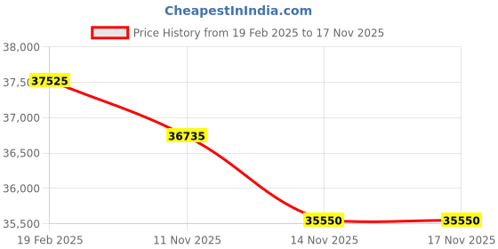 myntra.com Roberto Cavalli Women Embellished Dial & Stainless Steel Bracelet Style Straps Analogue Automatic Watch roberto cavalli Price History Graph from 19 Feb 2025 to 17 Nov 2025