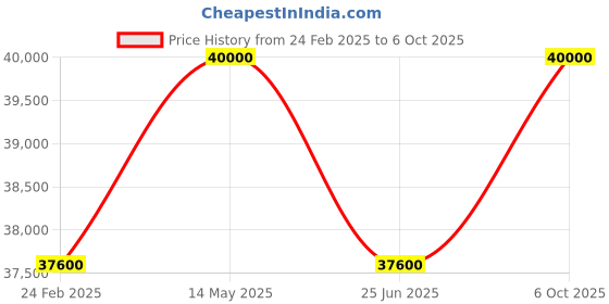 myntra.com Roberto Cavalli Women Embellished Dial & Stainless Steel Bracelet Style Straps Analogue Automatic Watch roberto cavalli Price History Graph from 24 Feb 2025 to 6 Oct 2025