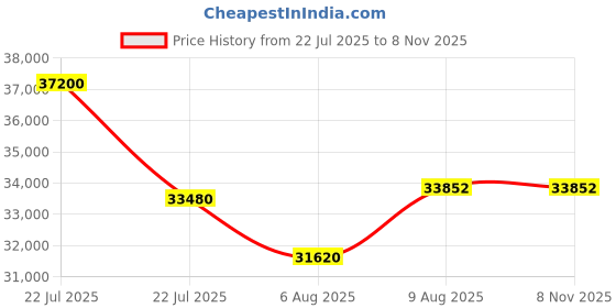 myntra.com Roberto Cavalli Women Embellished Dial & Stainless Steel Wrap Around Straps Analogue Watch RC5L104M0025 roberto cavalli Price History Graph from 22 Jul 2025 to 8 Nov 2025