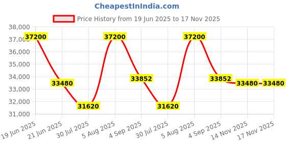 myntra.com Roberto Cavalli Women Embellished Dial & Stainless Steel Wrap Around Straps Analogue Watch RC5L104M0035 roberto cavalli Price History Graph from 19 Jun 2025 to 17 Nov 2025