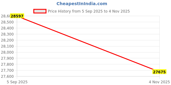 myntra.com Roberto Cavalli Women Embellished Dial Bracelet Style Straps Analogue Watch RC5L119M0055 roberto cavalli Price History Graph from 5 Sep 2025 to 4 Nov 2025