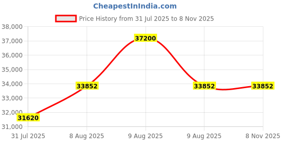 myntra.com Roberto Cavalli Women Patterned Dial & Stainless Steel Bracelet Style Straps Analogue Watch RC5L104M0045 roberto cavalli Price History Graph from 31 Jul 2025 to 7 Nov 2025