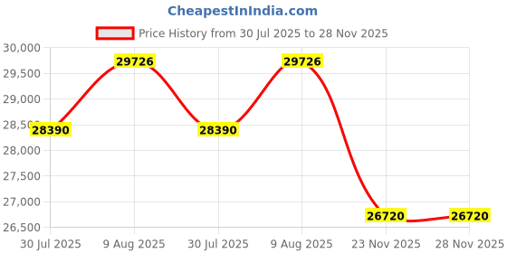 myntra.com Roberto Cavalli Women Patterned Dial & Stainless Steel Wrap Around Straps Analogue Watch RC5L104M0015 roberto cavalli Price History Graph from 30 Jul 2025 to 27 Nov 2025
