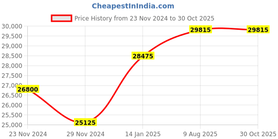 myntra.com Roberto Cavalli Women Stainless Steel Dial Analogue Watch RC5L063M0085 roberto cavalli Price History Graph from 23 Nov 2024 to 29 Oct 2025