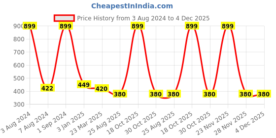 myntra.com Robinbosky Bio Washed Stretchable Churidar Length Leggings robinbosky Price History Graph from 3 Aug 2024 to 4 Dec 2025
