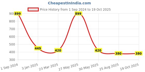 myntra.com Robinbosky Bio Washed Stretchable Churidar Length Leggings robinbosky Price History Graph from 1 Sep 2024 to 18 Oct 2025