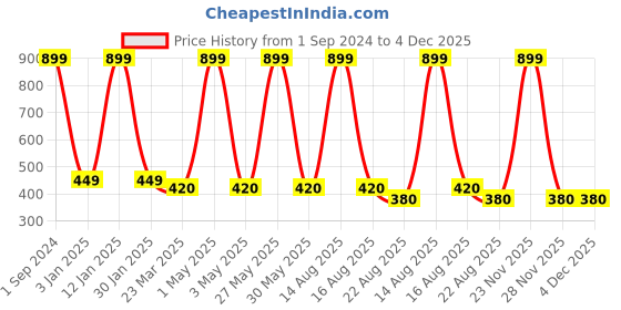 myntra.com Robinbosky Bio Washed Stretchable Churidar Length Leggings robinbosky Price History Graph from 1 Sep 2024 to 4 Dec 2025