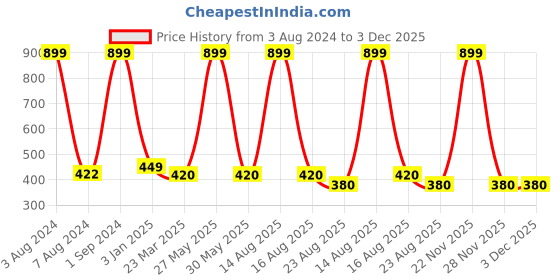 myntra.com Robinbosky Biowashed Stretchable Churidar Length Leggings robinbosky Price History Graph from 3 Aug 2024 to 3 Dec 2025