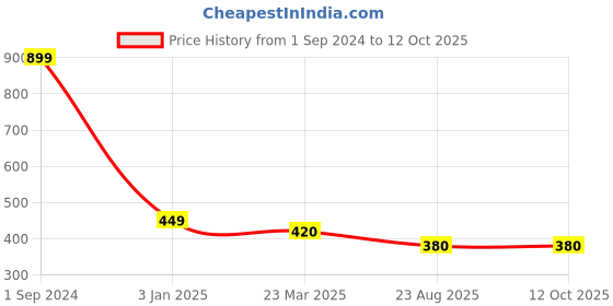 myntra.com Robinbosky Biowashed Stretchable Churidar Length Leggings robinbosky Price History Graph from 1 Sep 2024 to 12 Oct 2025