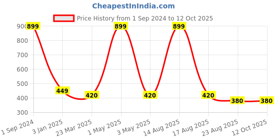 myntra.com Robinbosky Biowashed Stretchable Churidar Length Leggings robinbosky Price History Graph from 1 Sep 2024 to 12 Oct 2025