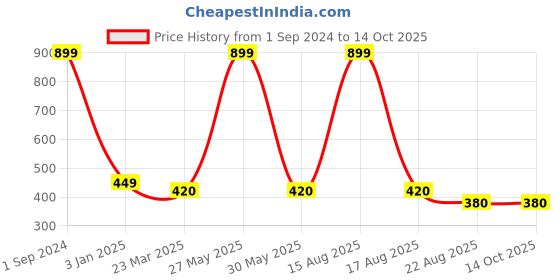 myntra.com Robinbosky Biowashed Stretchable Churidar Length Leggings robinbosky Price History Graph from 1 Sep 2024 to 13 Oct 2025